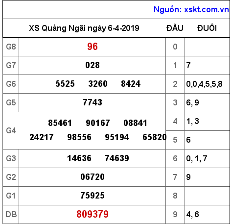 XSQNG ngày 6-4-2019 XSQNG ngày 6-4-2019