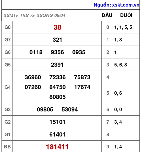 XSQNG ngày 6-4-2024 XSQNG ngày 6-4-2024
