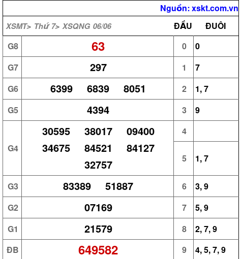 Kết quả XSQNG ngày 6-6-2026