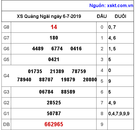 XSQNG ngày 6-7-2019