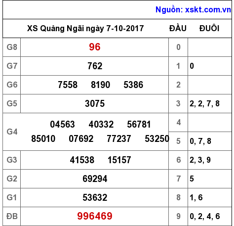XSQNG ngày 7-10-2017 XSQNG ngày 7-10-2017