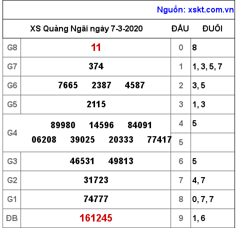 XSQNG ngày 7-3-2020 XSQNG ngày 7-3-2020