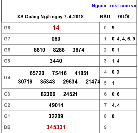 XSQNG ngày 7-4-2018