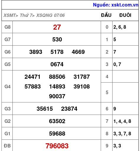 XSQNG ngày 7-6-2025 XSQNG ngày 7-6-2025