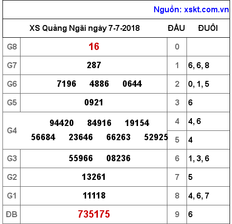 XSQNG ngày 7-7-2018 XSQNG ngày 7-7-2018