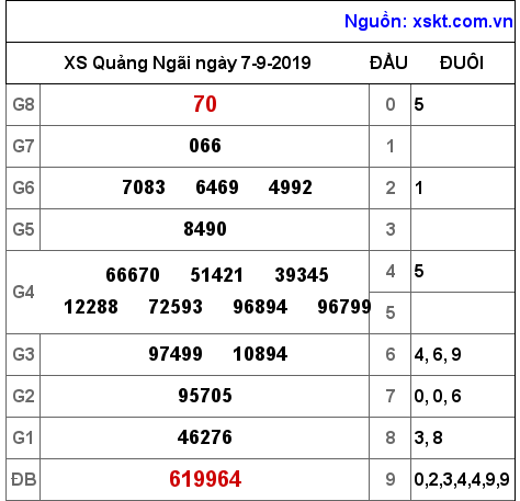 XSQNG ngày 7-9-2019 XSQNG ngày 7-9-2019