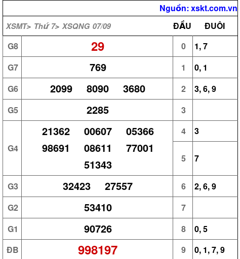 XSQNG ngày 7-9-2024 XSQNG ngày 7-9-2024