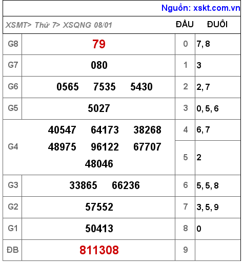 XSQNG ngày 8-1-2022 XSQNG ngày 8-1-2022