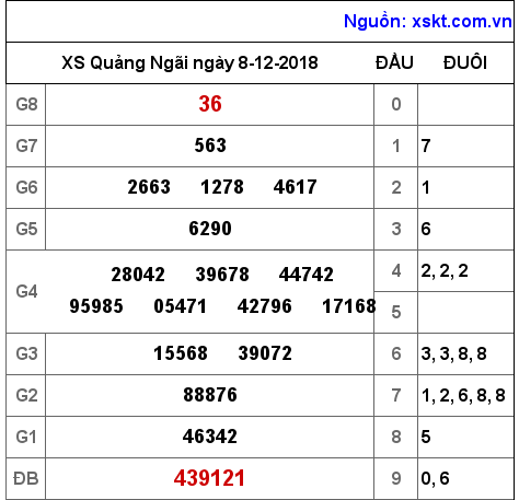 XSQNG ngày 8-12-2018