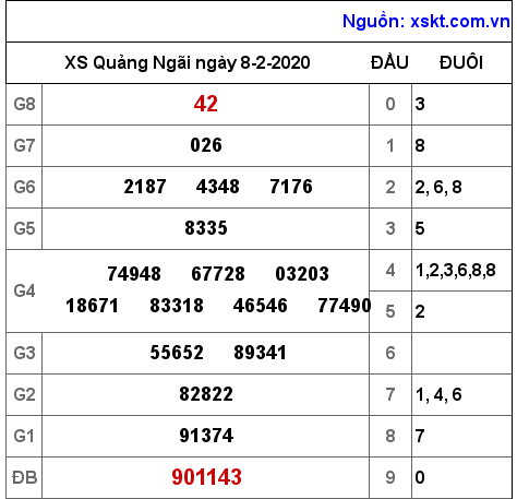XSQNG ngày 8-2-2020 XSQNG ngày 8-2-2020