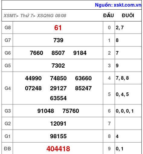 Kết quả XSQNG ngày 8-8-2026