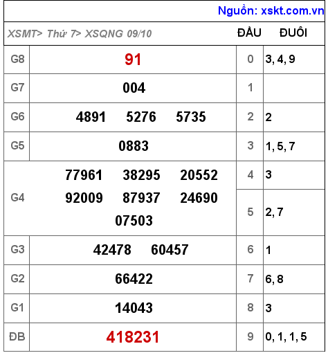 XSQNG ngày 9-10-2021 XSQNG ngày 9-10-2021