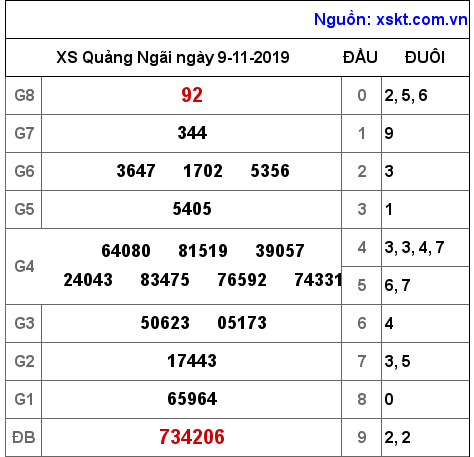 XSQNG ngày 9-11-2019