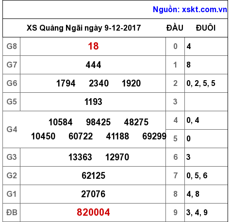 XSQNG ngày 9-12-2017 XSQNG ngày 9-12-2017