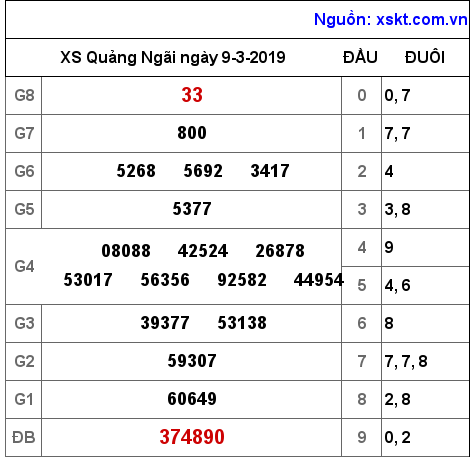 XSQNG ngày 9-3-2019 XSQNG ngày 9-3-2019