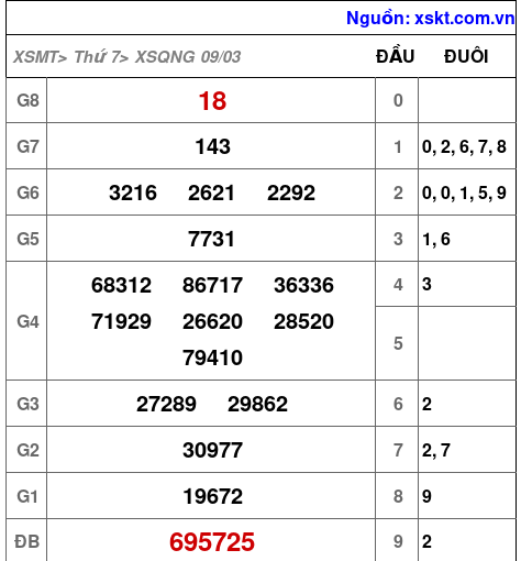 XSQNG ngày 9-3-2024 XSQNG ngày 9-3-2024