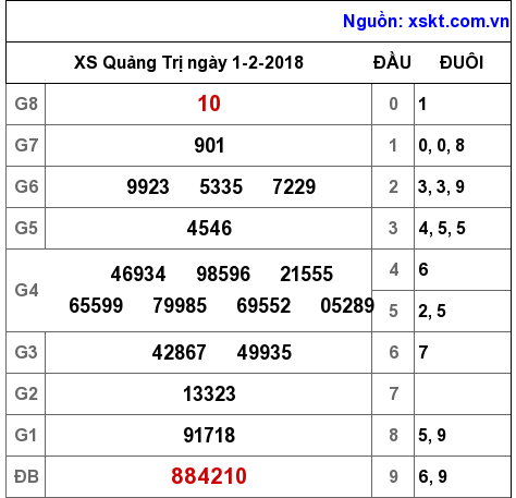 XSQT ngày 1-2-2018 XSQT ngày 1-2-2018