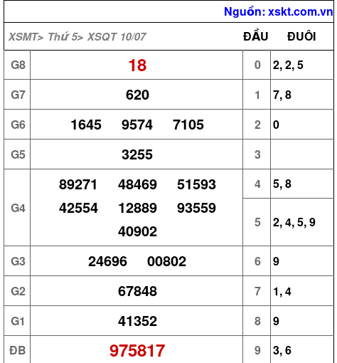 XSQT ngày 10-7-2025