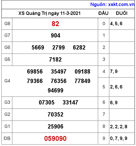 XSQT ngày 11-3-2021 XSQT ngày 11-3-2021