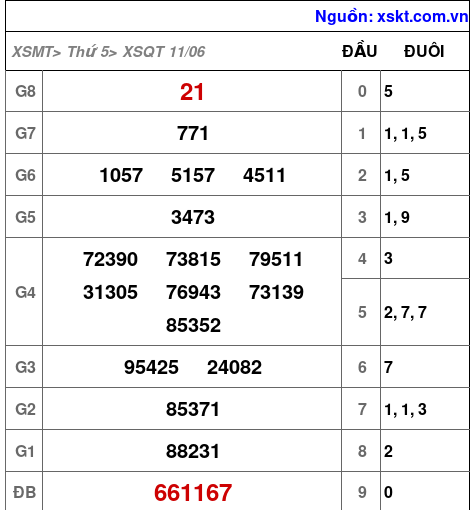 XSQT ngày 11-6-2026