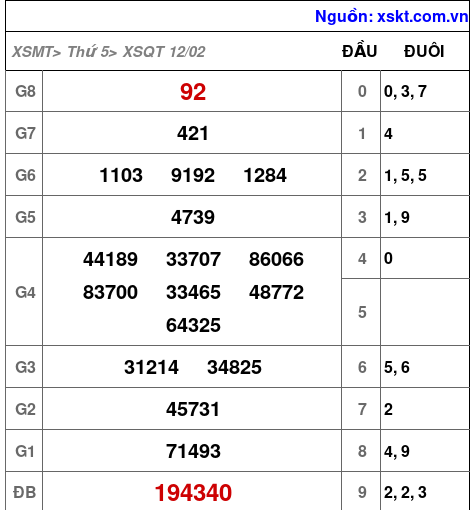 XSQT ngày 12-2-2026 XSQT ngày 12-2-2026