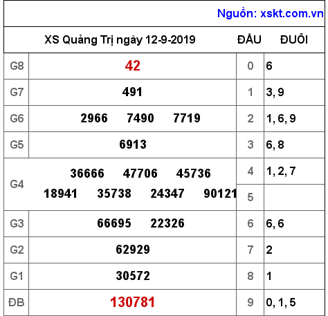 XSQT ngày 12-9-2019 XSQT ngày 12-9-2019