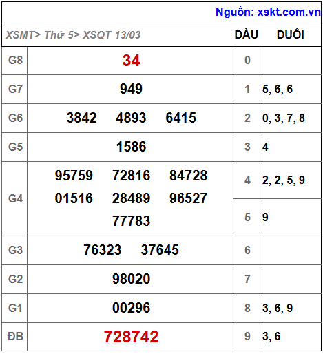 XSQT ngày 13-3-2025 XSQT ngày 13-3-2025