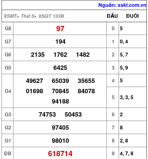 Kết quả XSQT ngày 13-8-2026