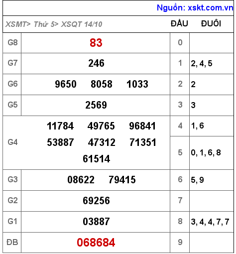 XSQT ngày 14-10-2021 XSQT ngày 14-10-2021