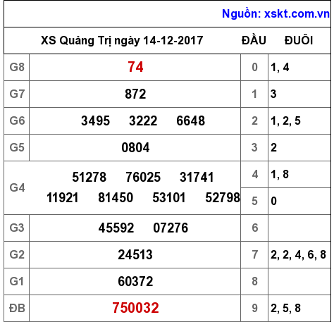 XSQT ngày 14-12-2017 XSQT ngày 14-12-2017