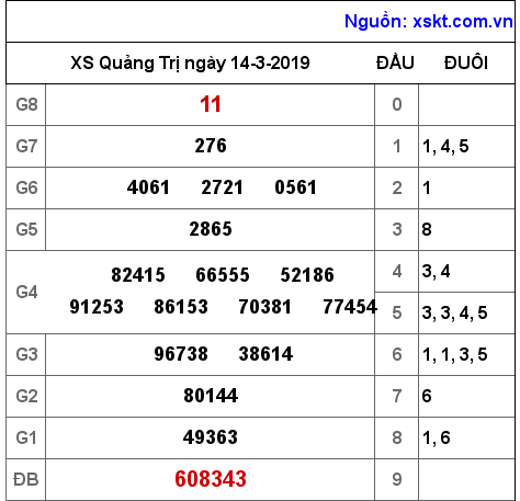 XSQT ngày 14-3-2019 XSQT ngày 14-3-2019