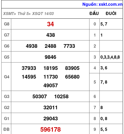 XSQT ngày 14-3-2024 XSQT ngày 14-3-2024