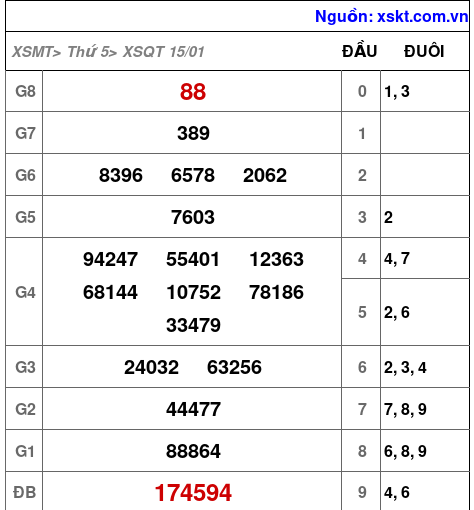 XSQT ngày 15-1-2026