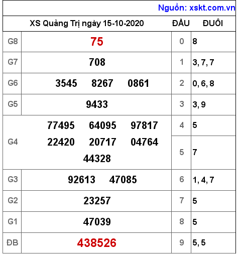 XSQT ngày 15-10-2020 XSQT ngày 15-10-2020