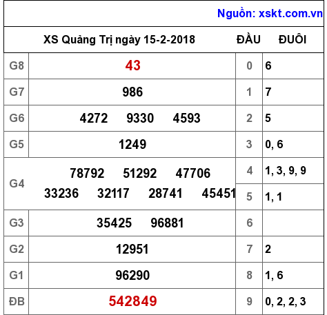 XSQT ngày 15-2-2018 XSQT ngày 15-2-2018