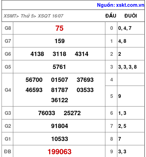 XSQT ngày 16-7-2026