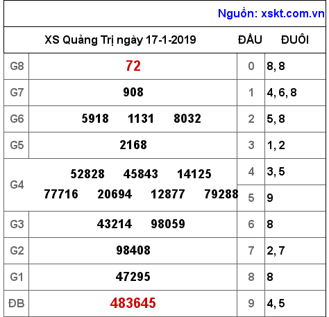 XSQT ngày 17-1-2019 XSQT ngày 17-1-2019