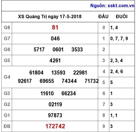 XSQT ngày 17-5-2018 XSQT ngày 17-5-2018