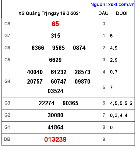 XSQT ngày 18-3-2021 XSQT ngày 18-3-2021