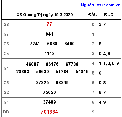 XSQT ngày 19-3-2020 XSQT ngày 19-3-2020