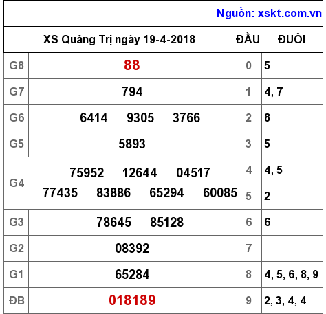 XSQT ngày 19-4-2018 XSQT ngày 19-4-2018