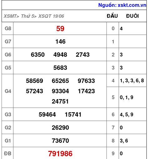 XSQT ngày 19-6-2025