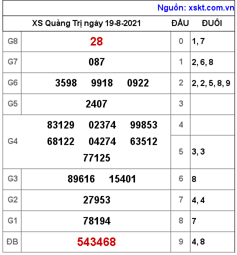 XSQT ngày 19-8-2021 XSQT ngày 19-8-2021