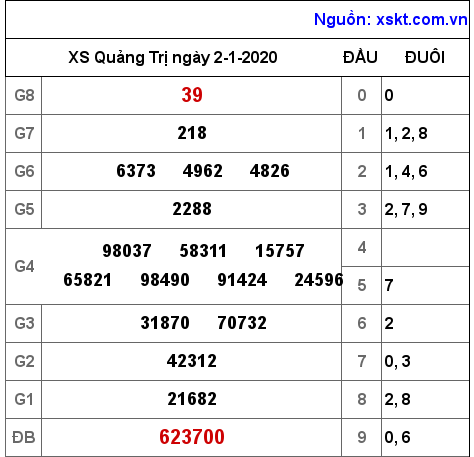 XSQT ngày 2-1-2020 XSQT ngày 2-1-2020