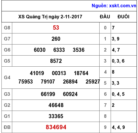 XSQT ngày 2-11-2017 XSQT ngày 2-11-2017