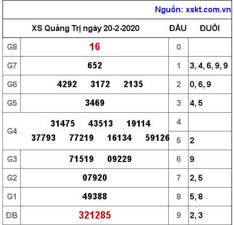 XSQT ngày 20-2-2020
