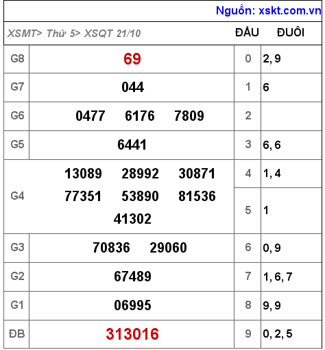 XSQT ngày 21-10-2021 XSQT ngày 21-10-2021