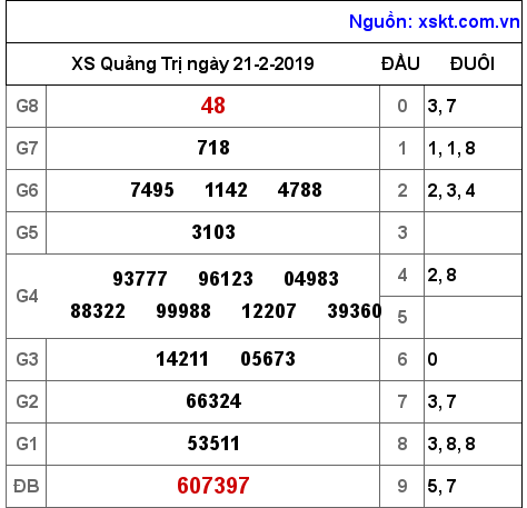 XSQT ngày 21-2-2019 XSQT ngày 21-2-2019