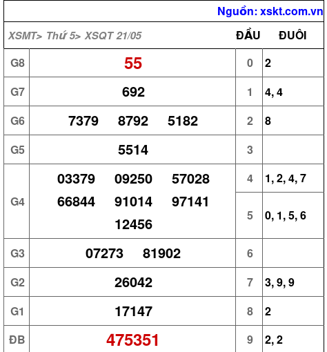 XSQT ngày 21-5-2026 XSQT ngày 21-5-2026