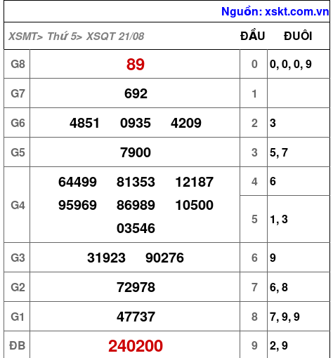 XSQT ngày 21-8-2025 XSQT ngày 21-8-2025